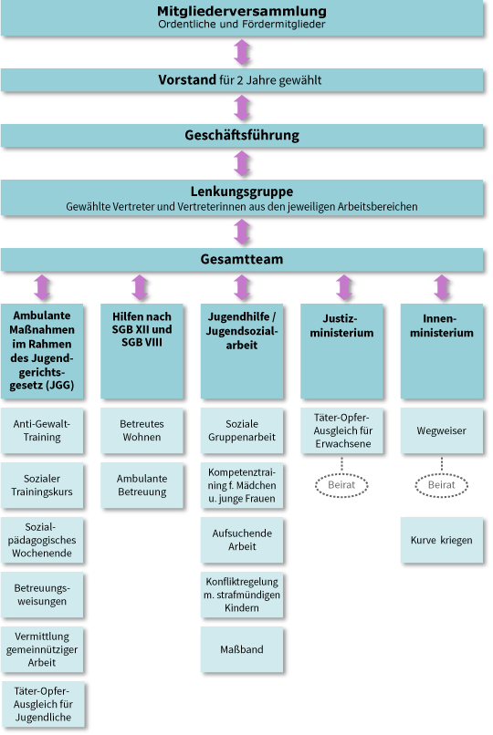 Organigramm des Vereins sozial-integrativer Projekte Münster e.V.